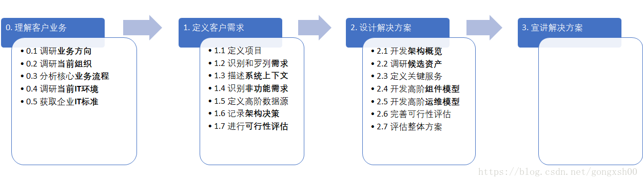 揭秘ibm架构设计方法论 Solution Design I 架构师学习成长之路 程序员宅基地 程序员宅基地