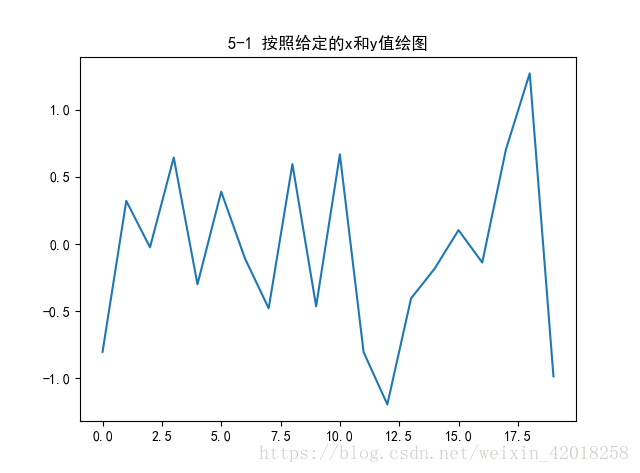 5-1 按照给定的x和y值绘图