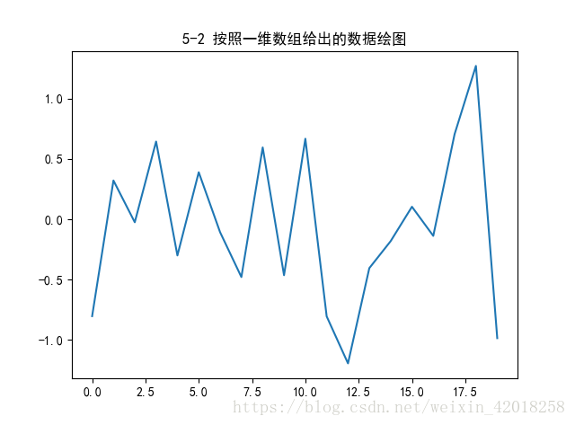 5-2 按照一维数组给出的数据绘图