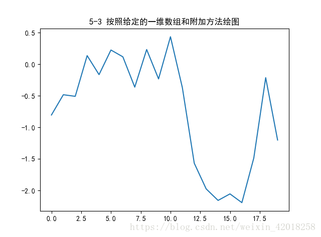 5-3 按照给定的一维数组和附加方法绘图