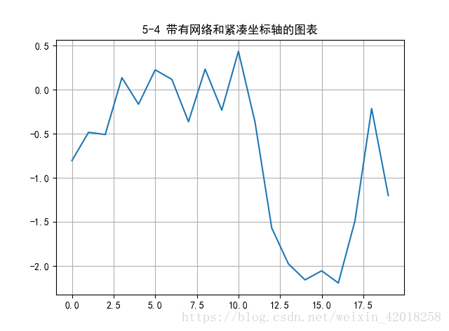 5-4 带有网络和紧凑坐标轴的图表