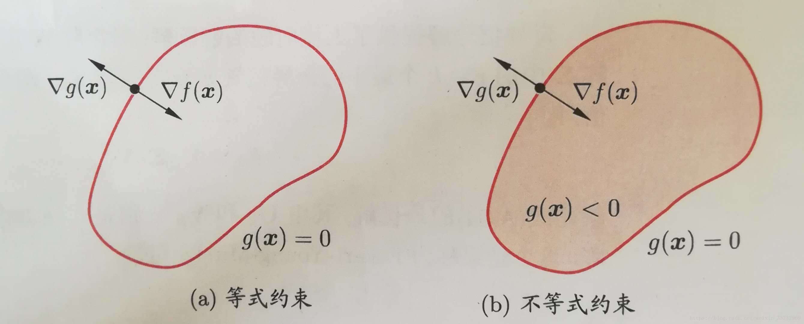 拉格朗日乘子法原理 等式约束和不等式约束kkt条件 Do It Csdn博客 不等式约束的拉格朗日乘数法