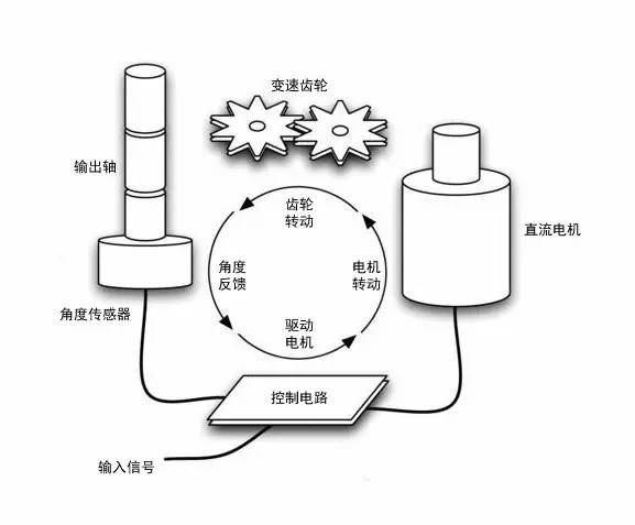 舵机内部结及工作原理浅析