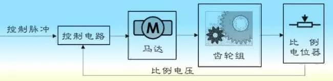 舵机内部结及工作原理浅析