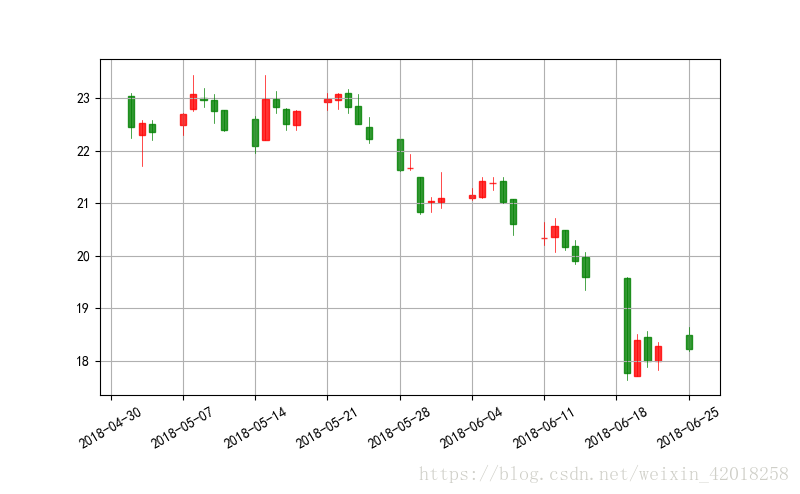 金融数据的烛柱图