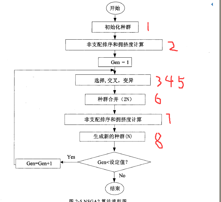 NSGA2算法及其代码