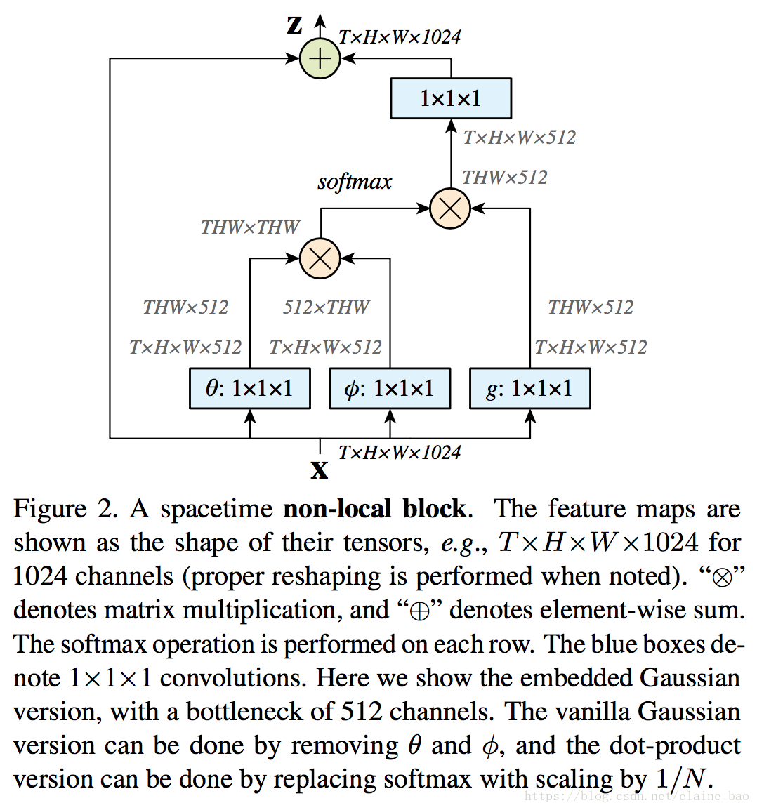 Non local. Convolution Operation Dot product.