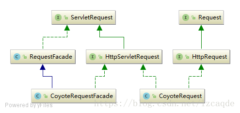 Tomcat4实际的<code>Request</code> 门面模式类图