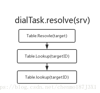 resolve