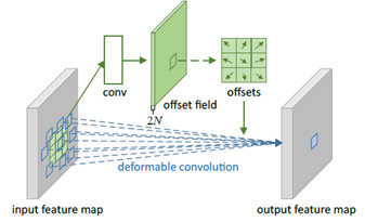 从STN网络到deformable convolution