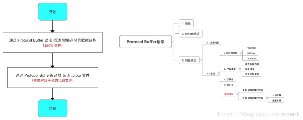 Protocol buffers описание