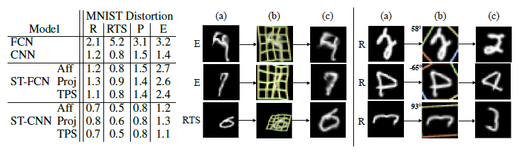 从STN网络到deformable convolution