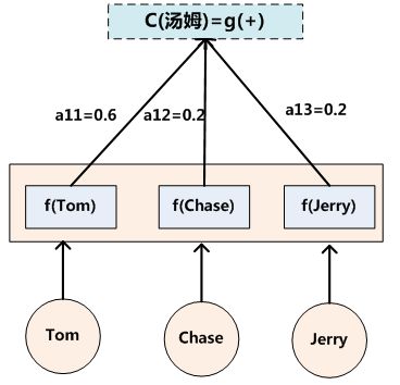 注意力机制的基本思想和实现原理（很详细）