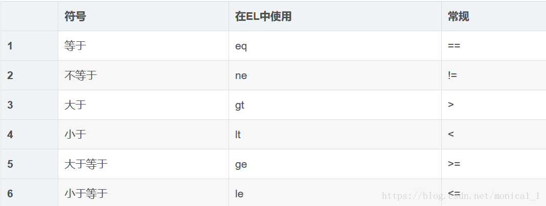
			
				JSP中EL表达式：大于、小于、等于			
