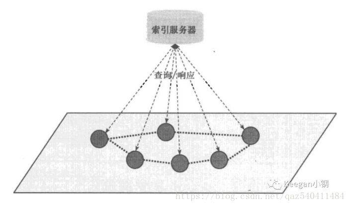 P2P网络和区块链