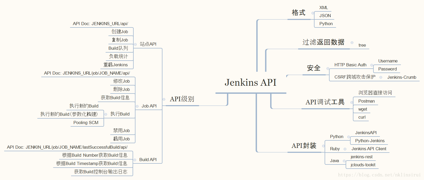 Jenkins API 学习路线图