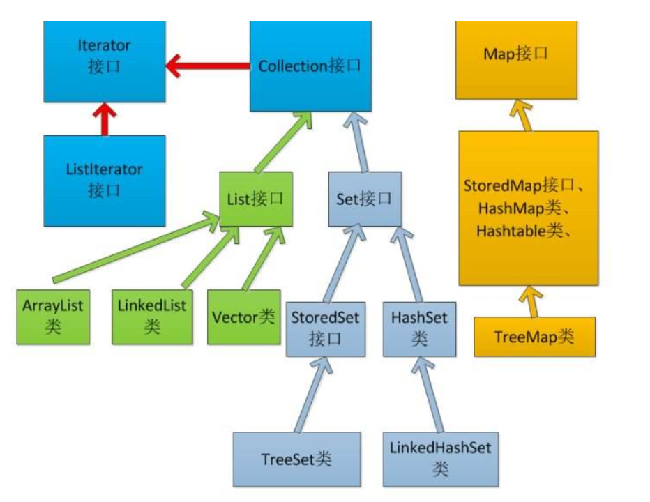 深入解析 Java集合类ArrayList与Vector的区别