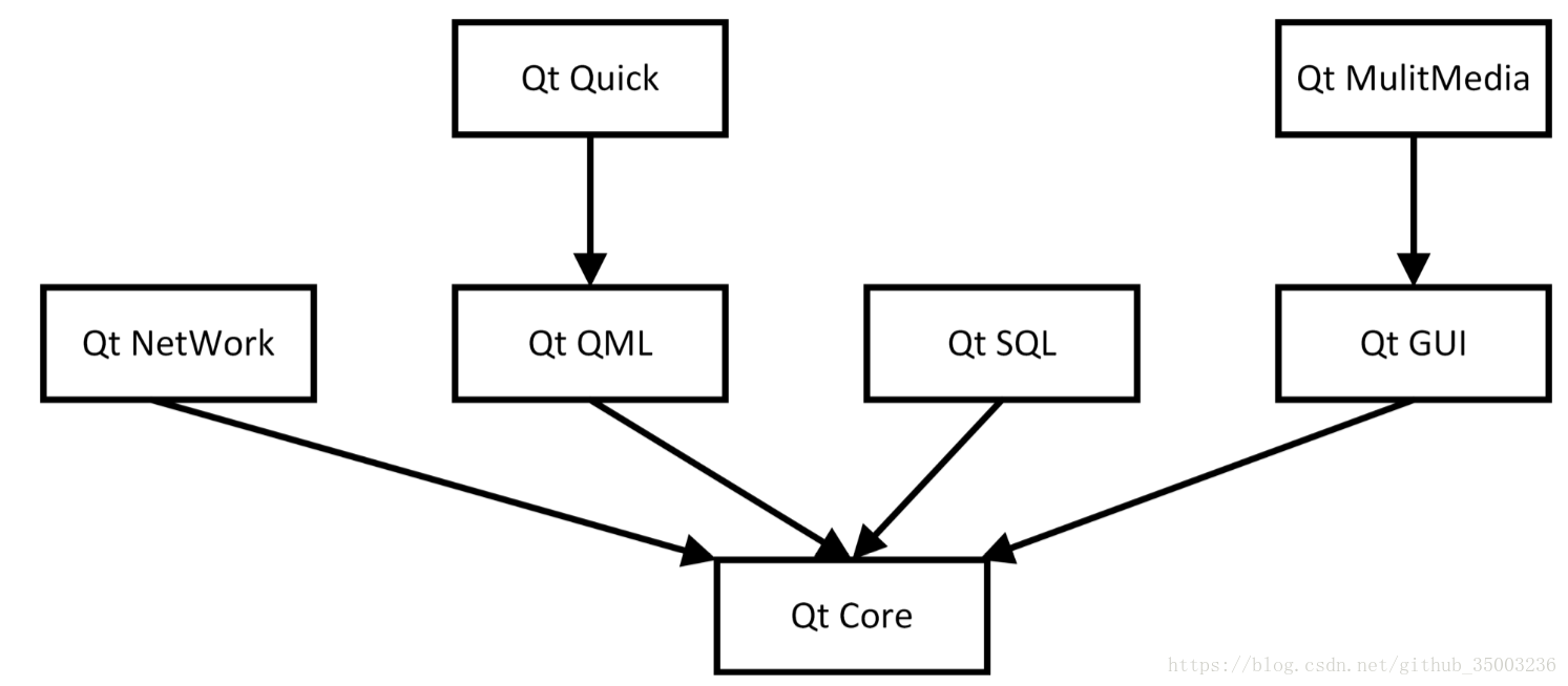 Qt基础核心模块