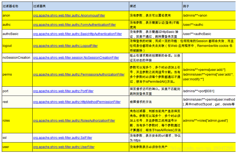 shiro 自定义logout路径「终于解决」