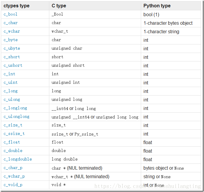 Тип списка python. Типы данных Python INT. Типы данных Пайтон таблица. Типы данных питон. Типы данных Python таблица.