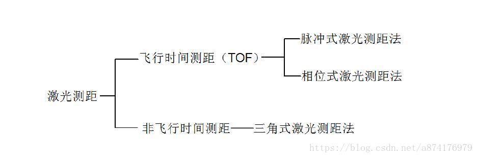 相位式激光测距法中相位产生原理 一醉千里的博客 Csdn博客