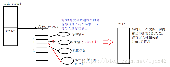 Linux学习之笔记 重定向 缥缈烟雨 程序员宅基地 Linux 重定向 程序员宅基地