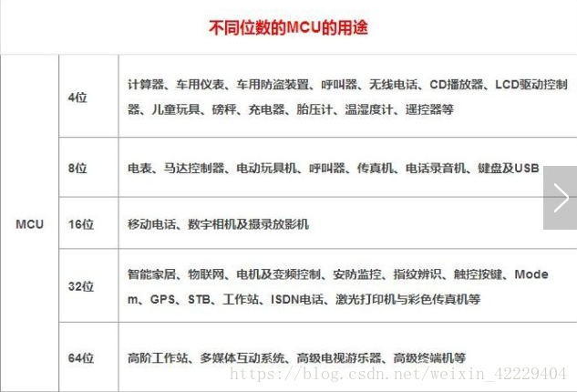 MCU器件选型---主流厂商