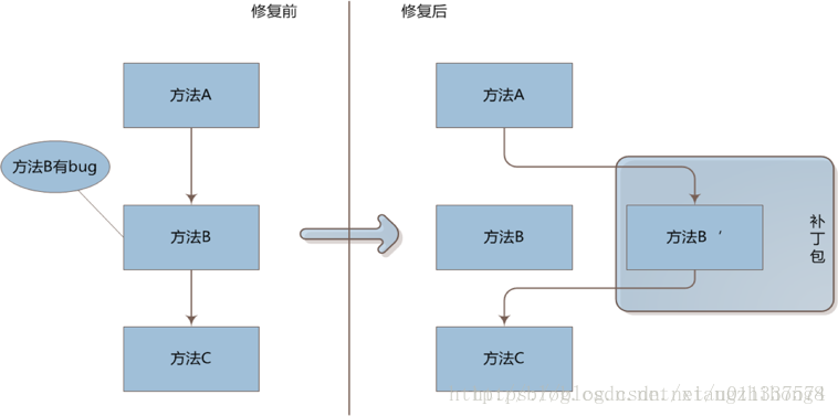 android 热修复方案总结