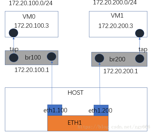 Настройка vlan в linux