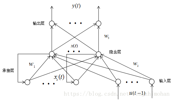 Elman神经网络结构图