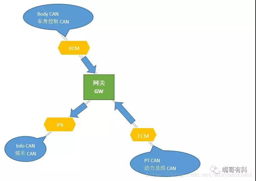 CAN网关/CAN信号转发机制/案例解析