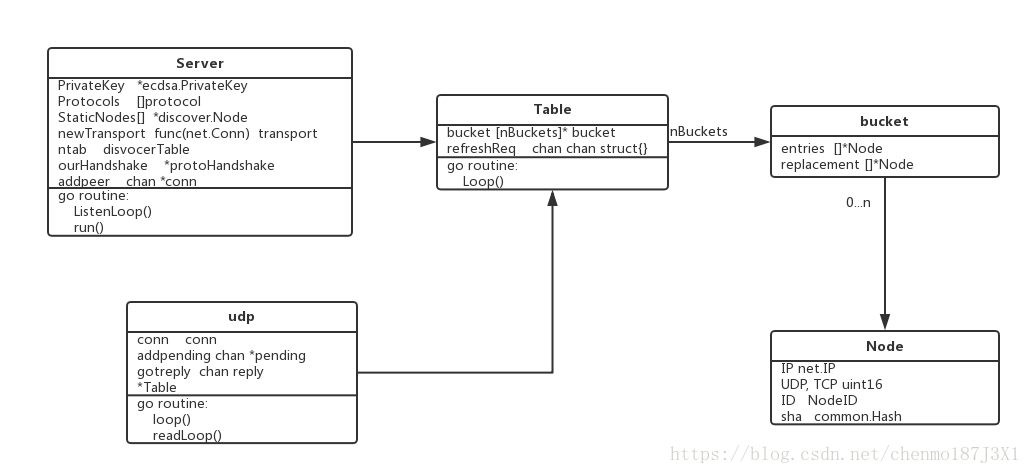 Server Table udp