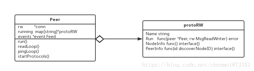 Peer proto