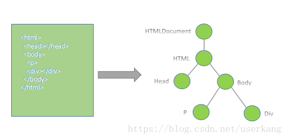 HTML 网页和它的 DOM 树表示