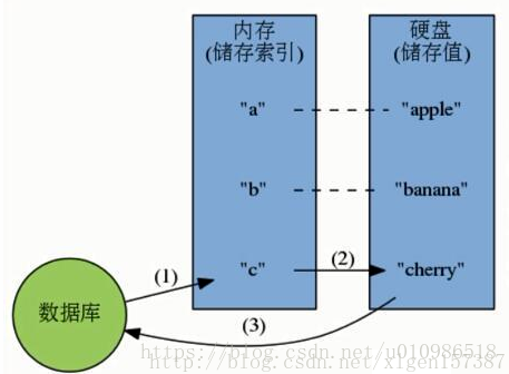硬盤數據庫工作方式