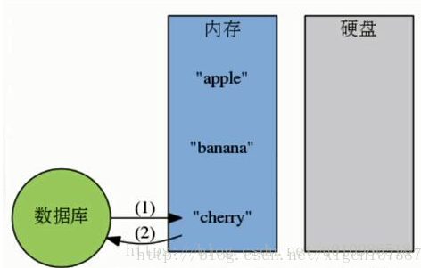 內存數據庫工作方式