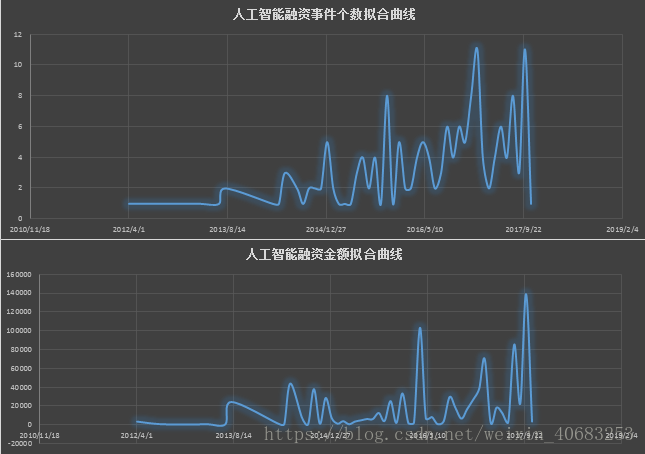 Excel - 添加趋势线，显示趋势线公式 - 进行行业投融资曲线拟合