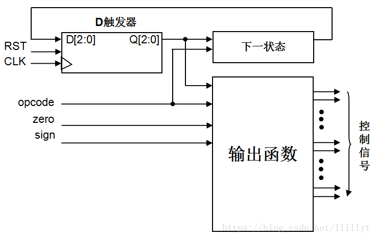 多周期CPU控制部件的原理结构图