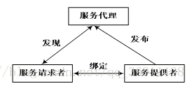 软件体系结构复习要点——chapter 6 Web服务体系结构