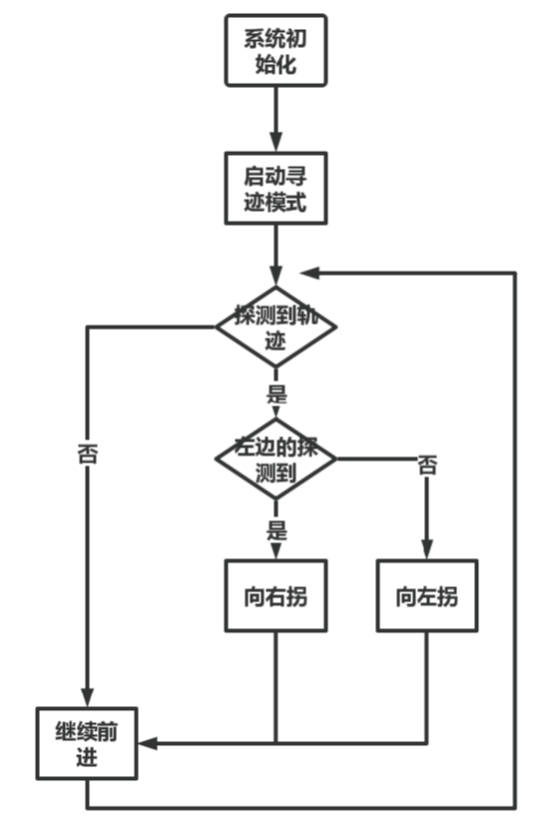 智能循迹小车流程图图片