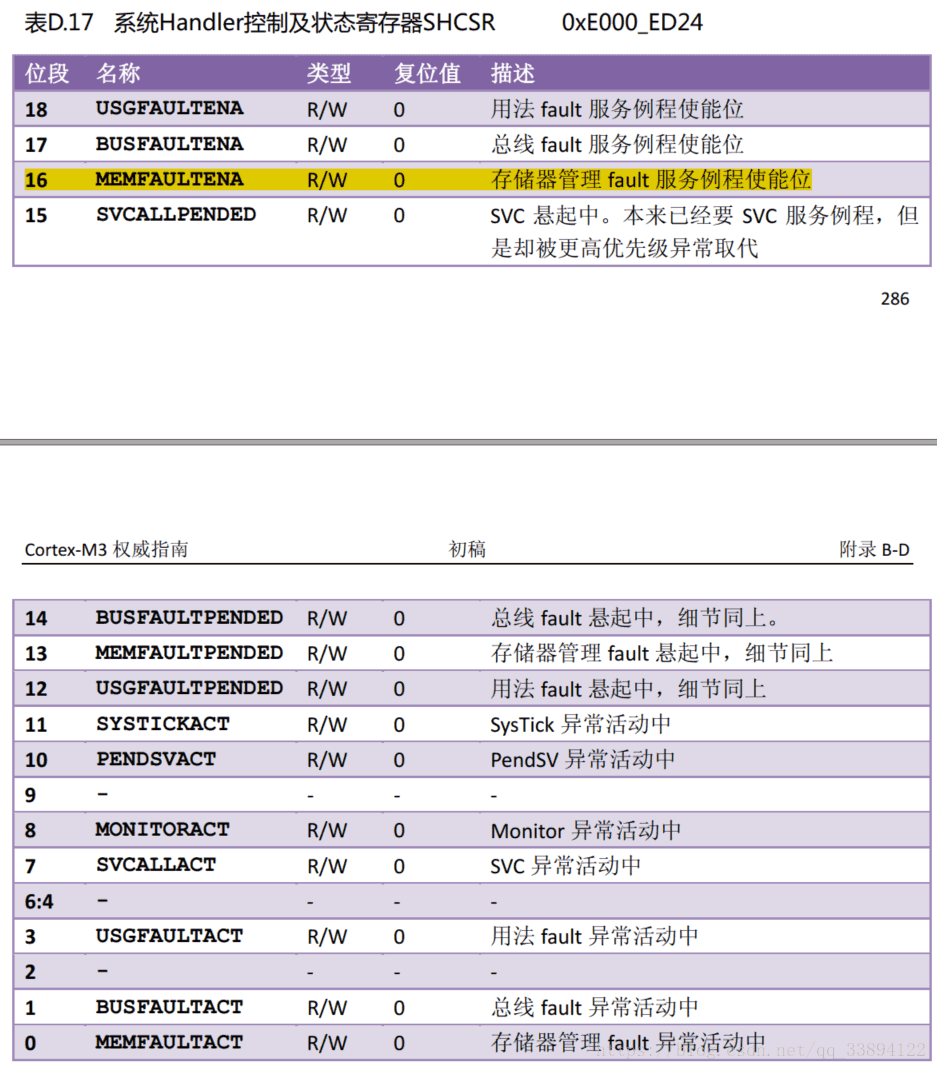 CPU_REG_NVIC_SHCSR寄存器描述