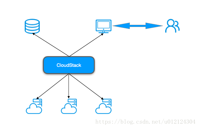 CloudStack那些事儿1 : 初识CloudStack