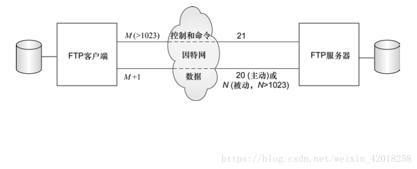 文件传输协议