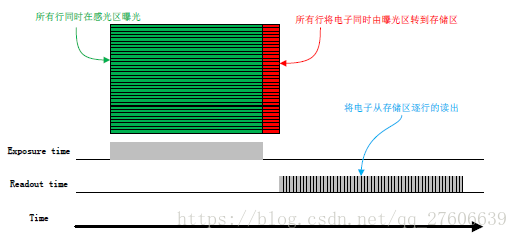 工业相机行曝光与全局曝光