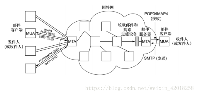 因特网上的电子邮件发件人和收件人