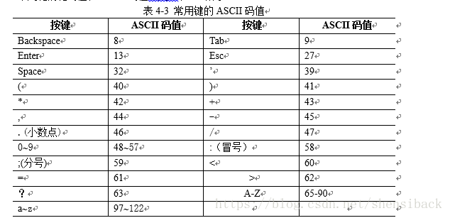 常用键的键码值和ASCII码值