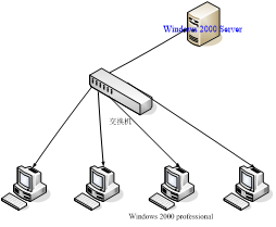 DNS服务器的配置和管理