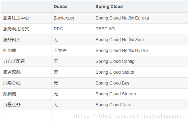 SpringCloud与Dubbo对比