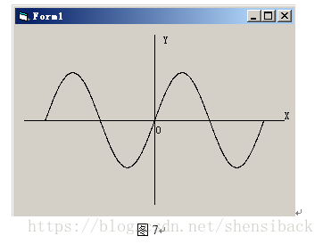 建立坐标系，在坐标系上用Pset方法绘制－2到2之间的正弦曲线。程序运行界面如图7所示