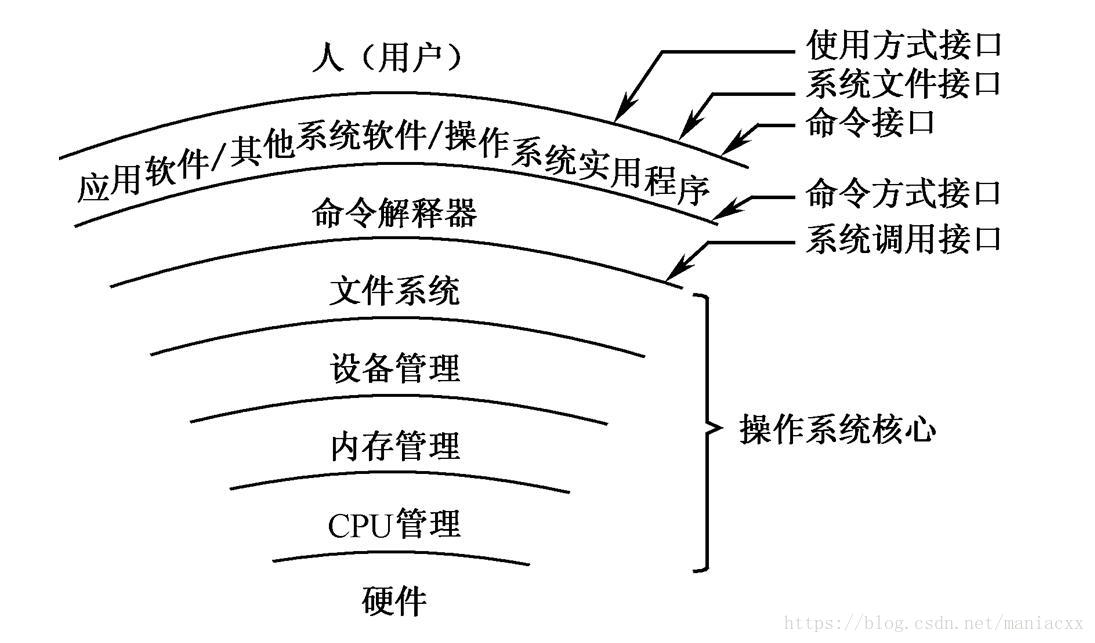 层次结构